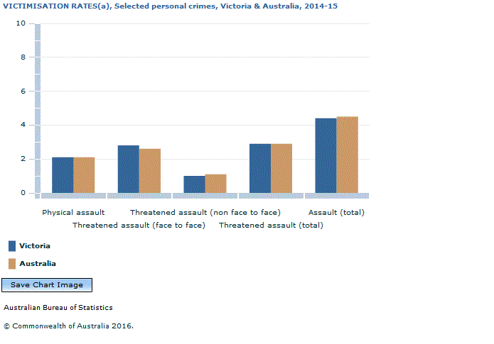 Graph Image for VICTIMISATION RATES(a), Selected personal crimes, Victoria and Australia, 2014-15